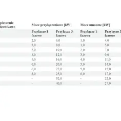 Tabela przedstawia moce przyłączeniowe i umowne dla zabezpieczeń przedlicznikowych.