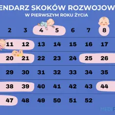 Ile trwa skok rozwojowy? Kalendarz, objawy i wsparcie dla dziecka