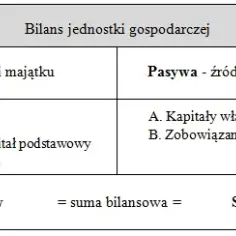 Czy należności od odbiorców to aktywa czy pasywa? Zrozum relacje między aktywami a pasywami w bilansie firmy