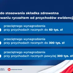 Składka zdrowotna przy ryczałcie: 60% przeciętnego wynagrodzenia przy rocznych przychodach do 60 tys. zł, 100% do 300 tys. zł, 180% powyżej 300 tys. zł.