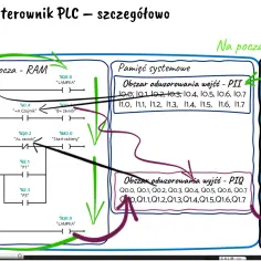 Schemat działania sterownika PLC: pamięć robocza, systemowa, wejścia i wyjścia fizyczne.