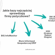 Firmy pożyczkowe sprawdzają BIK, BIG InfoMonitor, ERIF i KRD. Szukasz mało znane chwilówki bez baz? Sprawdź, gdzie szukać.