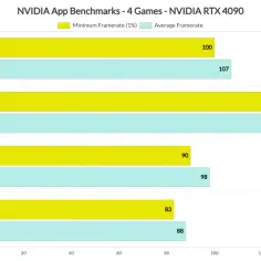 Wykres porównuje średnią i minimalną liczbę klatek na sekundę w grach na karcie NVIDIA RTX 4090, pokazując wydajność dzięki NVIDIA GeForce Experience.