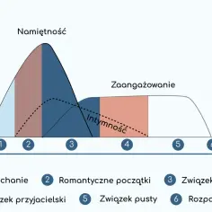 Wykres pokazuje fazy związku: od zauroczenia, przez namiętność, intymność, zaangażowanie, aż po rozpad. Objawy uzależnienia emocjonalnego mogą pojawić się na różnych etapach.
