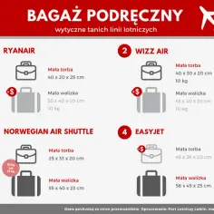 Czy lot waży bagaż podręczny? Oto, co musisz wiedzieć, aby uniknąć opłat