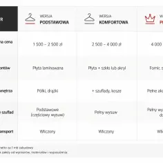 Tabela porównuje wersje szaf: podstawową, komfortową i premium. Orientacyjna cena za mb zabudowy to od 1500 zł. Dowiedz się, ile kosztuje złożenie szafy w zależności od wybranej opcji.