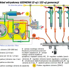 Schemat układu wtryskowego Siemens. Widoczny regulator ciśnienia paliwa 1.6 HDI (element 4) kontroluje przepływ paliwa do wtryskiwaczy.