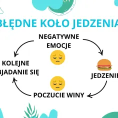 Błędne koło jedzenia: negatywne emocje prowadzą do jedzenia, potem poczucie winy i kolejne objadanie się. Pomoc w problemach z odżywianiem.