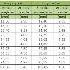 Rura 28 ile to cali? Przelicz 28 mm na cale i uniknij błędów