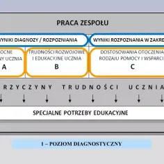 Schemat pracy zespołu identyfikuje mocne strony ucznia (A), trudności rozwojowe (B) i potrzeby wsparcia (C), by zrozumieć specjalne potrzeby edukacyjne dziecka.
