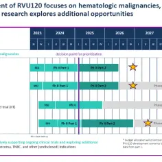 Harmonogram rozwoju RVU120 w hematologii, z uwzględnieniem ryvu notowania i badań translacyjnych.
