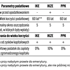 Tabela porównuje parametry podatkowe IKE, IKZE, PPK, PPE i OIPE. PPE oferuje korzyści podatkowe, brak podatku od zysków kapitałowych.