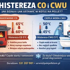 Ilustracja przedstawia piec na pellet, termometry i wannę, porównując ogrzewanie CO i CWU.