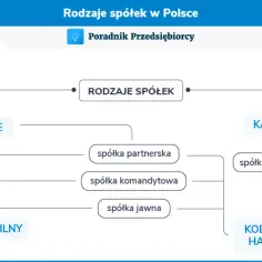 KRS jakie spółki - poznaj różnice i wybierz najlepszą formę dla siebie