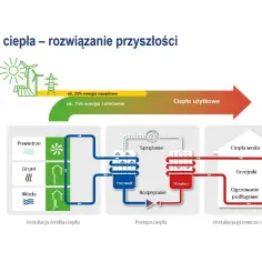 Schemat pompy ciepła: instalacja źródła ciepła, pompa ciepła (parownik, sprężanie, skraplacz, rozprężanie), instalacja grzewcza i ciepłej wody.