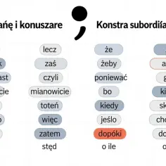 Tabela z polskimi spójnikami, np. "że", "aby", "kiedy", "dopóki".