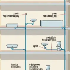 Schemat instalacji kanalizacyjnej z pionem i zaworem napowietrzającym. Pokazuje odpływy z umywalek, wanny, toalety i kratki ściekowej.