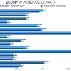 Zgony w województwach w marcu i kwietniu 2019 i 2020. Mazowieckie miało najwięcej zgonów w 2020 roku, co pokazuje wpływ covid w Polsce.