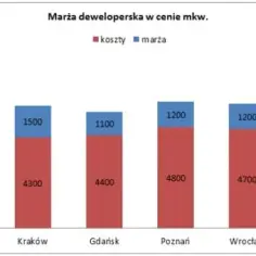 Ile deweloper zarabia na mieszkaniu? Zaskakujące fakty o zyskach