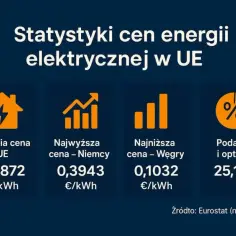 Statystyki cen energii elektrycznej w UE: średnia 0,2872€/kWh, najwyższa w Niemczech 0,3943€/kWh, najniższa na Węgrzech 0,1032€/kWh. Podatki i opłaty 25,1%.