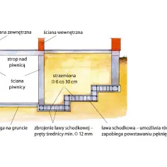 Jaki fundament pod schody wewnętrzne? Kompletny poradnik budowy