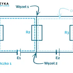 Schemat obwodu elektrycznego z rezystorami R1, R2, R3, źródłami E1, E2, węzłami i oczkami, ilustrujący 1 prawo Kirchhoffa.