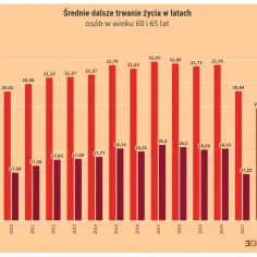 Średnia długość życia w Polsce dla 60-latków rośnie, osiągając ponad 21 lat. Dla 65-latków jest niższa, ale również wykazuje tendencję wzrostową.