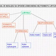 Schemat podziału liryki ze względu na podmiot. Wyróżniono liryka inwokacyjna (apel), podmiotu zbiorowego, bezpośrednią i pośrednią.