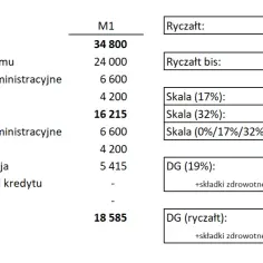 Jak ominąć podatek od wynajmu mieszkania i legalnie zaoszczędzić
