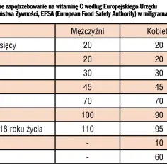 Tabela pokazuje dzienne zapotrzebowanie na witaminę C wg EFSA. Sprawdź, ile witaminy C dziennie potrzebujesz w zależności od wieku, płci, ciąży lub laktacji.