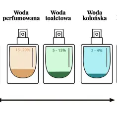 Woda kolońska czy toaletowa - poznaj kluczowe różnice i wybierz mądrze