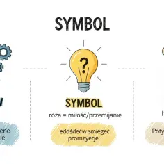 Grafika ilustruje motyw wędrówki i jego literackie realizacje: motyw (koła zębate), symbol (żarówka) i topos (kolumna).