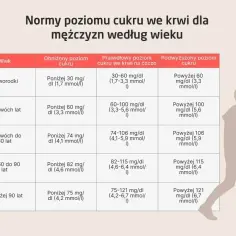 Tabela norm poziomu cukru we krwi dla mężczyzn według wieku. Pokazuje wartości prawidłowe, obniżone i podwyższone dla różnych grup wiekowych.
