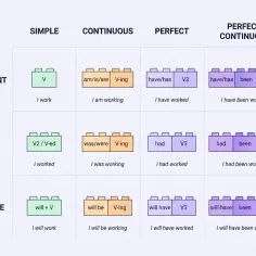 Tabela przedstawia angielskie czasy: Simple, Continuous, Perfect i Perfect Continuous dla Present, Past i Future.
