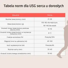 Tabela norm dla USG serca. Wskaźniki takie jak rozmiar komory, masa, grubość ścian, frakcja wyrzutowa i objętość krwi na uderzenie pomagają ocenić echo serca.
