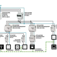 Schemat przyłącza elektrycznego z zabezpieczeniami i podziałem na obwody: oświetlenie, gniazdka, pralka, kuchenka, komputer.