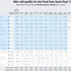 Prognozy i szanse na Eurowizji według bukmacherów - co sądzą?