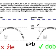 Ilustracja pokazuje zasady zachowania minimalnej odległości budynku od granicy działki. Po lewej stronie źle, po prawej dobrze.