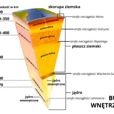 Przekrój Ziemi ukazuje budowę wnętrza ziemi: skorupę, płaszcz (górny i dolny) oraz jądro (zewnętrzne i wewnętrzne), z zaznaczonymi strefami nieciągłości.