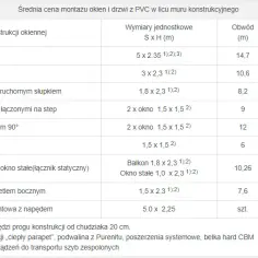 Ile kosztuje obróbka okna? Ceny i czynniki wpływające na koszt