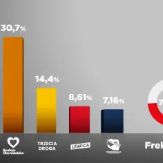 Jakie partie weszły do sejmu? Oto zaskakujące wyniki wyborów