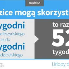 Rodzice mogą skorzystać z 20 tygodni urlopu macierzyńskiego i 32 tygodni urlopu rodzicielskiego, co daje łącznie 52 tygodnie.