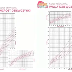 Tabela centylowa wzrostu i wagi dziewczynki. Wykresy pokazują normy rozwoju od urodzenia do 12 lat.