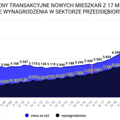 Wykres pokazuje wzrost cen mieszkań w Polsce od 2006 roku, podczas gdy średnie wynagrodzenia rosły wolniej.