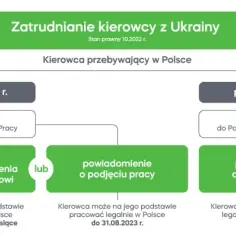 Jak legalnie zatrudnić ukraińskich kierowców bez zbędnego ryzyka
