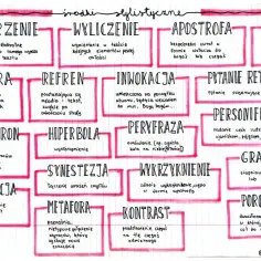 Mapa myśli z różnymi środkami retorycznymi, takimi jak anafora, metafora, pytanie retoryczne i gradacja.
