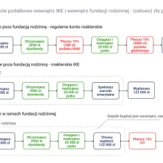 Porównanie inwestycji: fundacja rodzinna vs IKE. Fundacja rodzinna pozwala uniknąć podatków, dopóki kapitał jest wewnątrz.