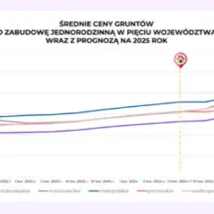 Ile kosztuje metr działki budowlanej w Polsce? Ceny w miastach 2025.