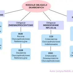 Schemat przedstawia rodzaje obligacji skarbowych, w tym rodzinne obligacje indeksowane inflacją, stałoprocentowe, zmiennoprocentowe i indeksowane inflacją.