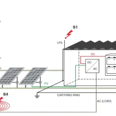 Schemat instalacji fotowoltaicznej z zabezpieczeniami przed przepięciem. Widać panele PV, budynek z bateriami i falownikiem, linie energetyczne oraz punkty wskazujące potencjalne przepięcie.
